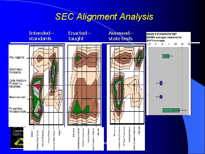 SEC Alignment Analysis Intended— standards Enacted— taught Assessed— state tests © 2004 CCSSO ALL