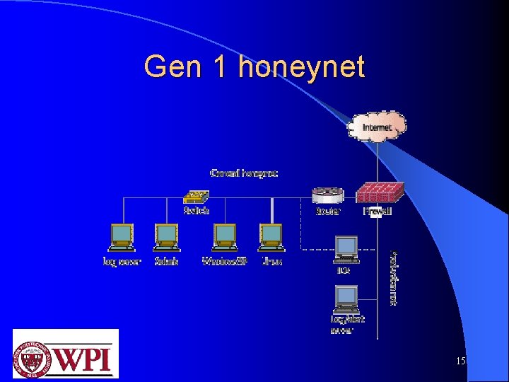 Gen 1 honeynet 15 