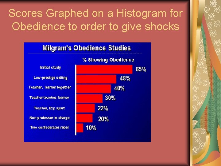 Scores Graphed on a Histogram for Obedience to order to give shocks 