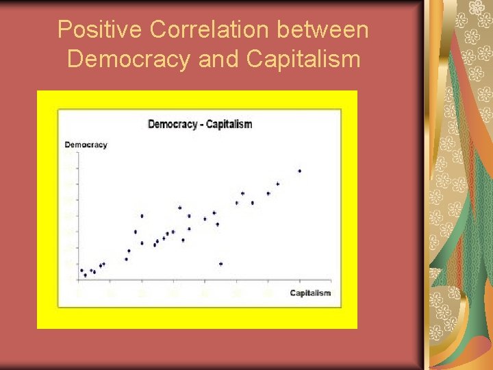 Positive Correlation between Democracy and Capitalism 