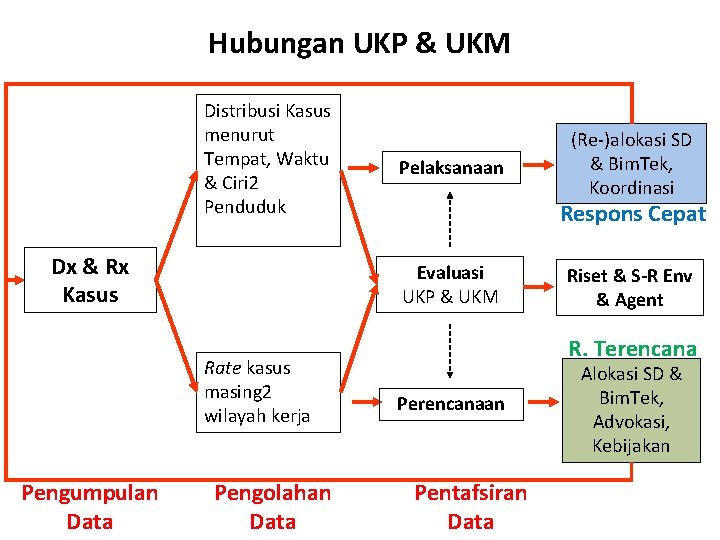 Hubungan UKP & UKM Distribusi Kasus menurut Tempat, Waktu & Ciri 2 Penduduk Dx