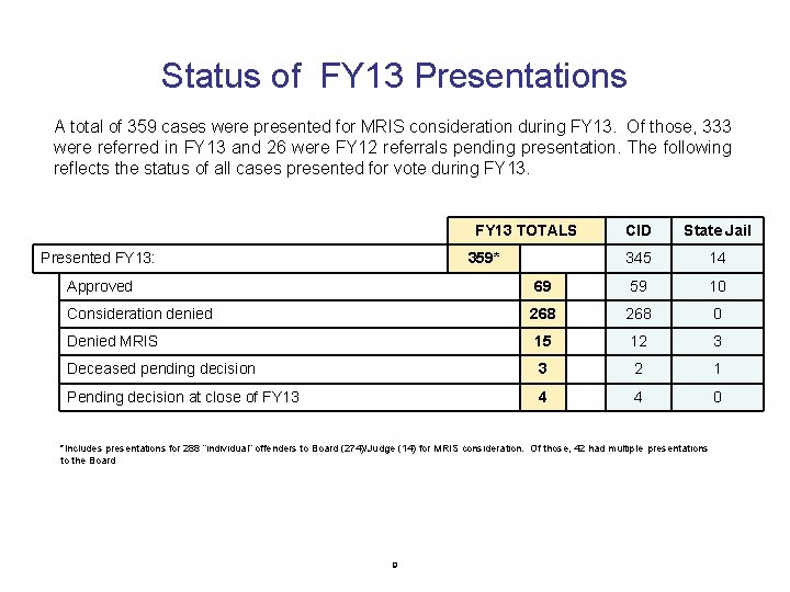 Status of FY 13 Presentations A total of 359 cases were presented for MRIS