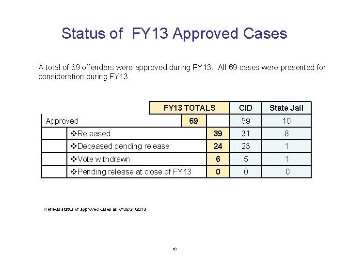 Status of FY 13 Approved Cases A total of 69 offenders were approved during