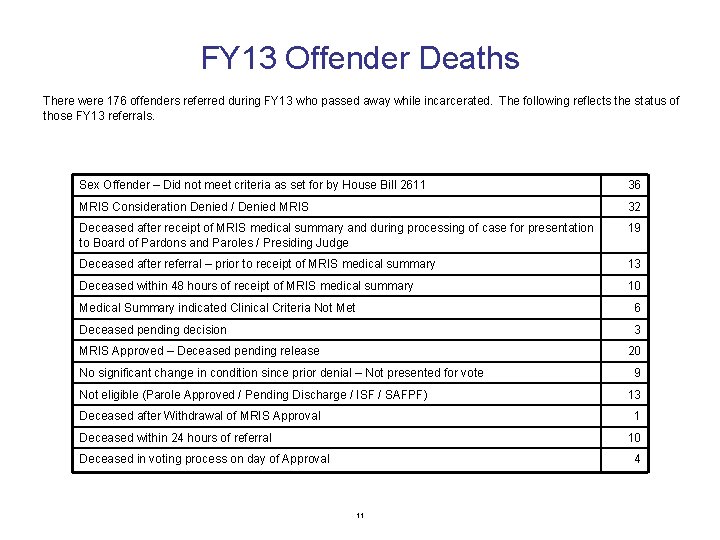 FY 13 Offender Deaths There were 176 offenders referred during FY 13 who passed
