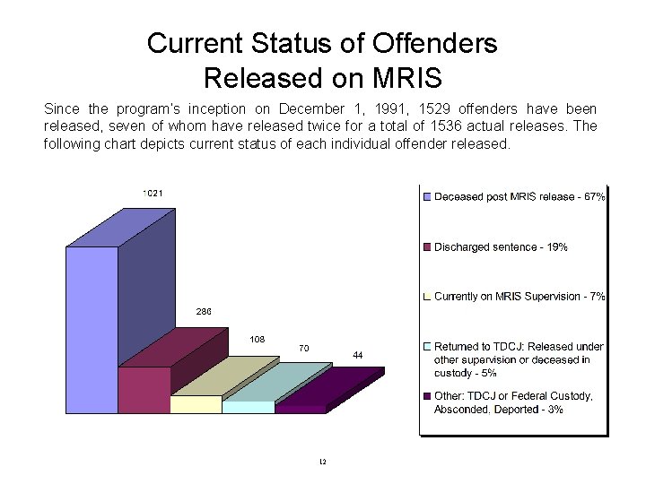 Current Status of Offenders Released on MRIS Since the program’s inception on December 1,