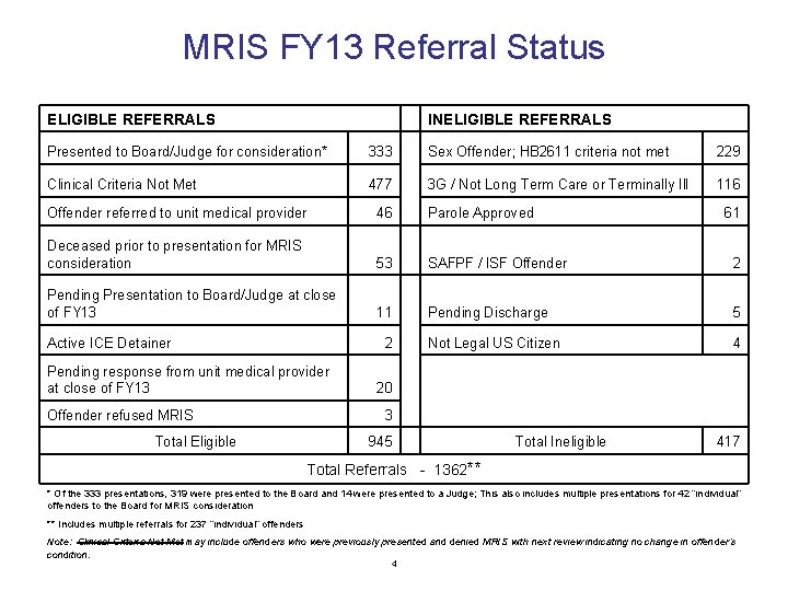 MRIS FY 13 Referral Status ELIGIBLE REFERRALS INELIGIBLE REFERRALS Presented to Board/Judge for consideration*