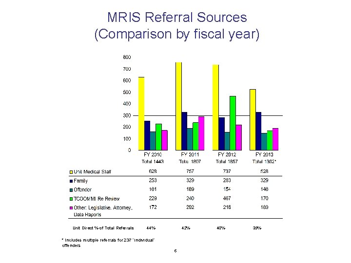 MRIS Referral Sources (Comparison by fiscal year) Unit Direct % of Total Referrals 44%