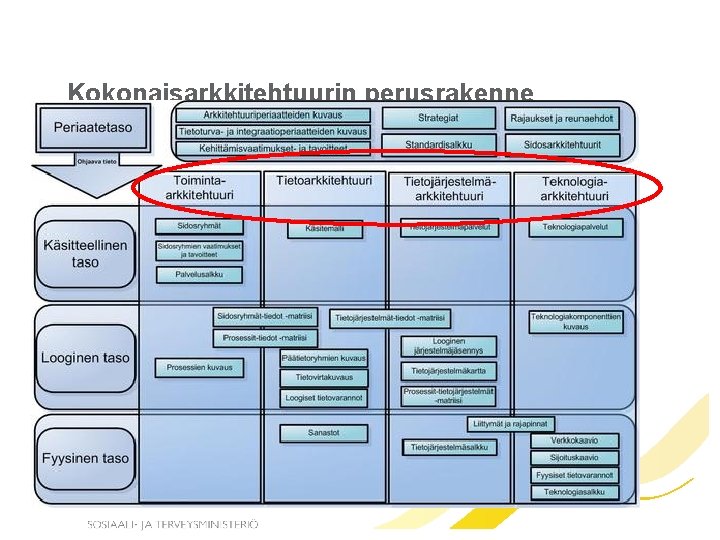 Kokonaisarkkitehtuurin perusrakenne 