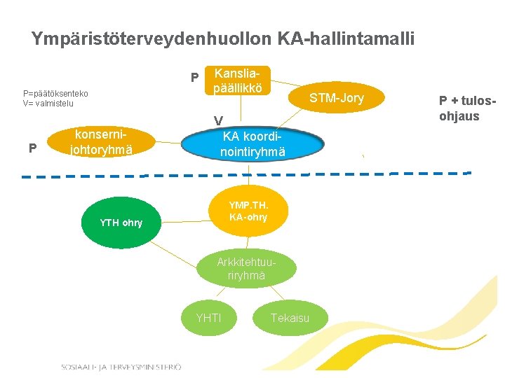 Ympäristöterveydenhuollon KA-hallintamalli P P=päätöksenteko V= valmistelu P konsernijohtoryhmä Kansliapäällikkö STM-Jory V KA koordinointiryhmä YMP.