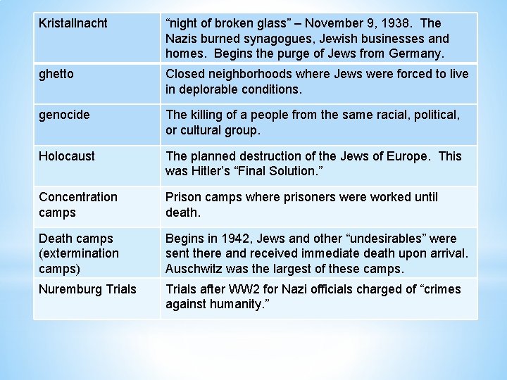 Kristallnacht “night of broken glass” – November 9, 1938. The Nazis burned synagogues, Jewish