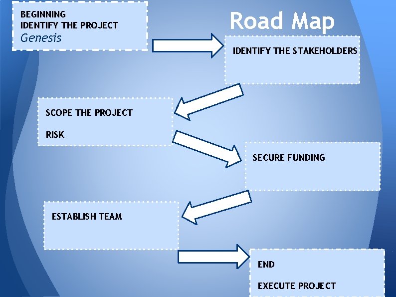 BEGINNING IDENTIFY THE PROJECT Genesis Road Map IDENTIFY THE STAKEHOLDERS SCOPE THE PROJECT RISK