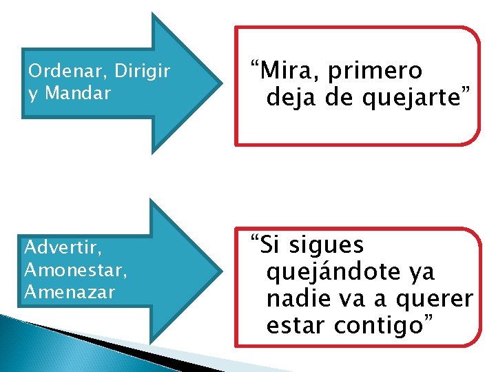 Ordenar, Dirigir y Mandar “Mira, primero deja de quejarte” Advertir, Amonestar, Amenazar “Si sigues