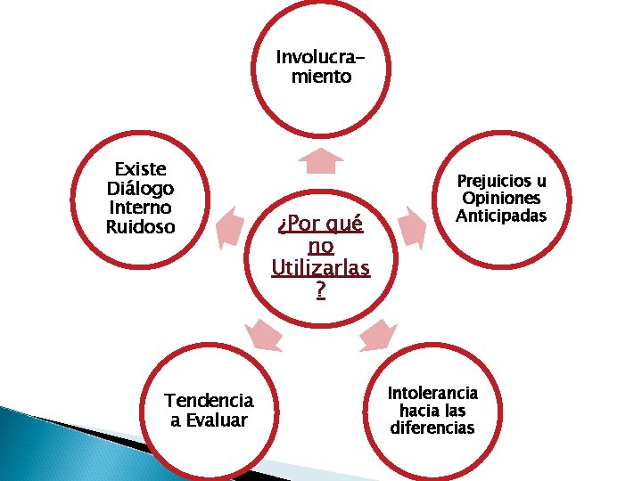 Involucramiento Existe Diálogo Interno Ruidoso Tendencia a Evaluar ¿Por qué no Utilizarlas ? Prejuicios