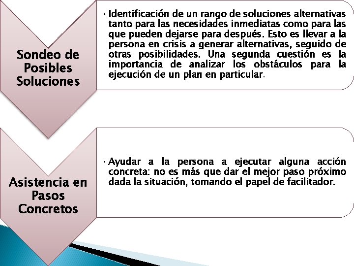 Sondeo de de Posibles Soluciones Asistencia en Pasos Concretos • Identificación de un rango