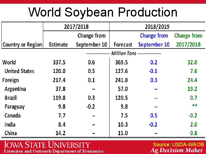 World Soybean Production Source: USDA-WAOB Extension and Outreach/Department of Economics 