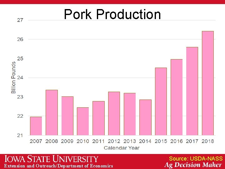 Pork Production Source: USDA-NASS Extension and Outreach/Department of Economics 