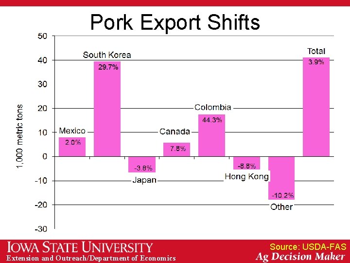 Pork Export Shifts Source: USDA-FAS Extension and Outreach/Department of Economics 