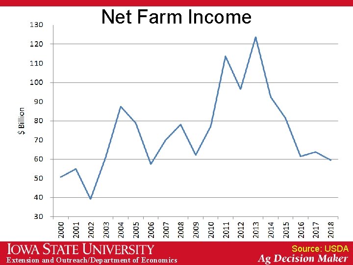 Net Farm Income Source: USDA Extension and Outreach/Department of Economics 