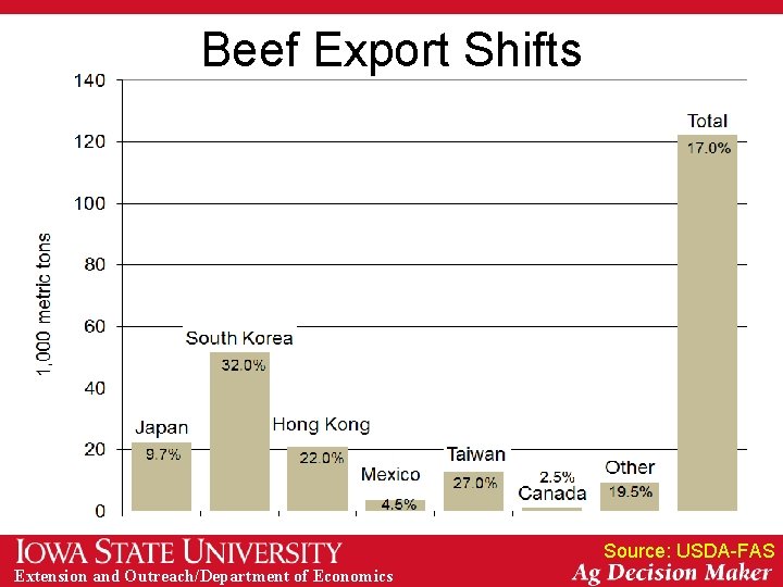 Beef Export Shifts Source: USDA-FAS Extension and Outreach/Department of Economics 