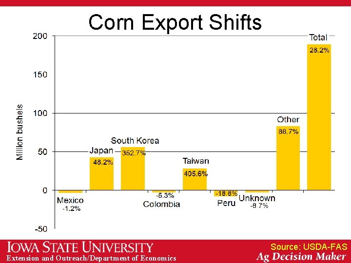 Corn Export Shifts Source: USDA-FAS Extension and Outreach/Department of Economics 