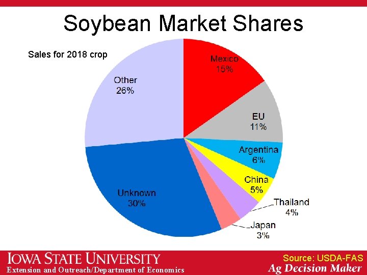 Soybean Market Shares Sales for 2018 2017 crop Sales for 2016 crop Source: USDA-FAS