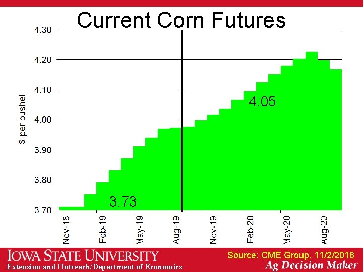 Current Corn Futures 4. 05 3. 73 Source: CME Group, 11/2/2018 Extension and Outreach/Department