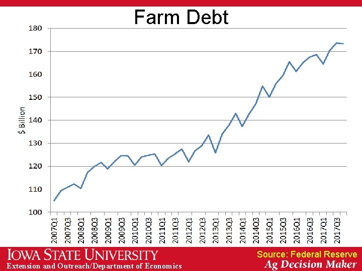 Farm Debt Source: Federal Reserve Extension and Outreach/Department of Economics 