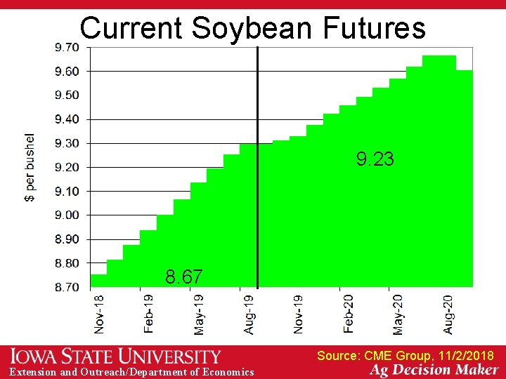 Current Soybean Futures 9. 23 8. 67 Source: CME Group, 11/2/2018 Extension and Outreach/Department