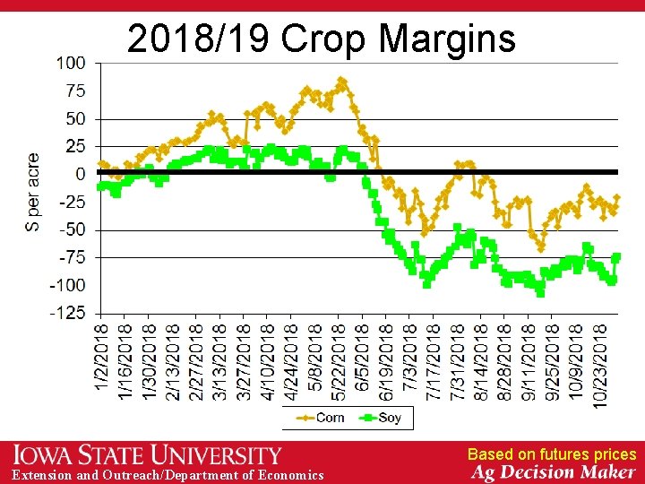 2018/19 Crop Margins Based on futures prices Extension and Outreach/Department of Economics 