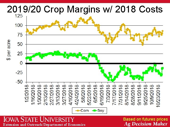 2019/20 Crop Margins w/ 2018 Costs Based on futures prices Extension and Outreach/Department of