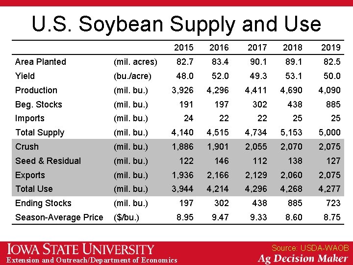 U. S. Soybean Supply and Use 2015 2016 2017 2018 2019 Area Planted (mil.