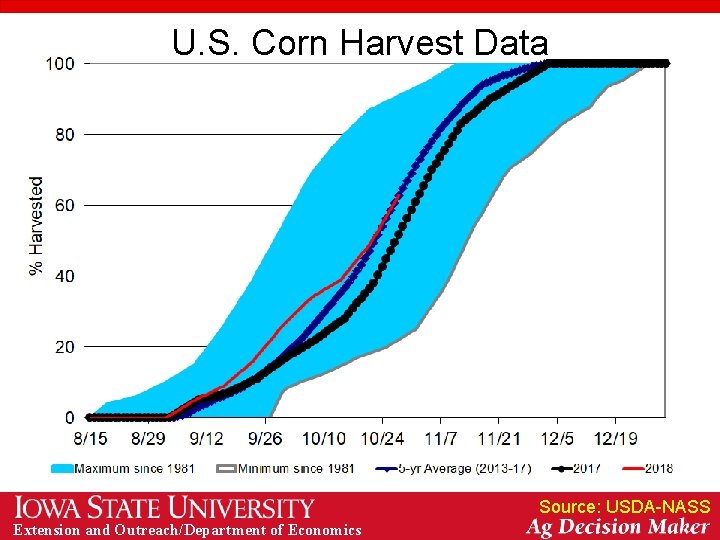 U. S. Corn Harvest Data Source: USDA-NASS Extension and Outreach/Department of Economics 