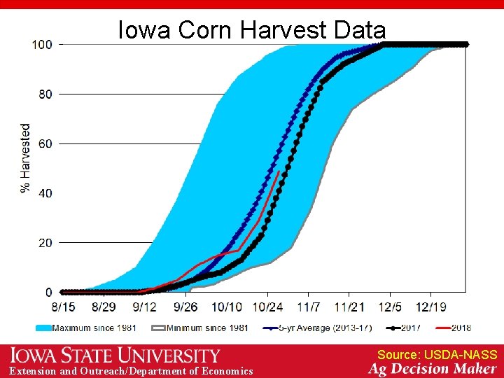 Iowa Corn Harvest Data Source: USDA-NASS Extension and Outreach/Department of Economics 