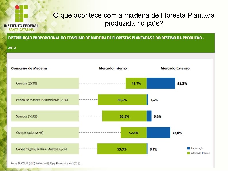 O que acontece com a madeira de Floresta Plantada produzida no país? 