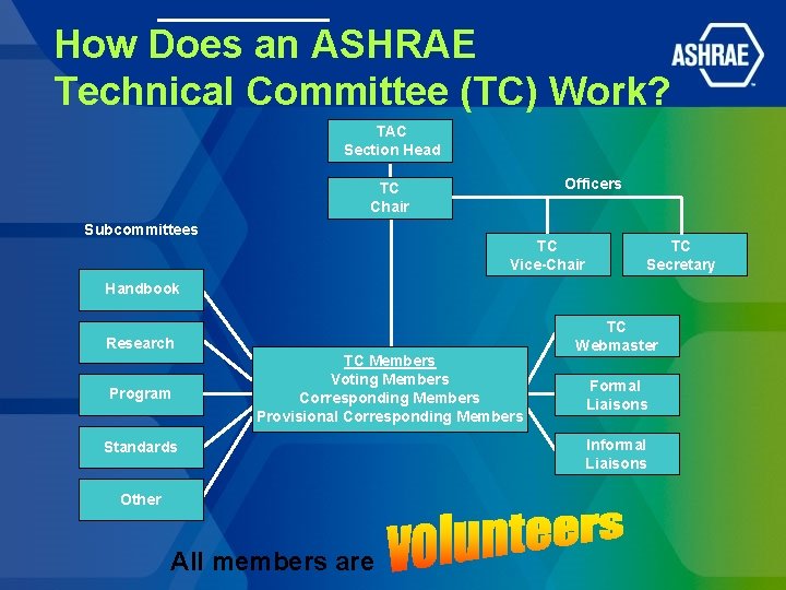 How Does an ASHRAE Technical Committee (TC) Work? TAC Section Head Officers TC Chair