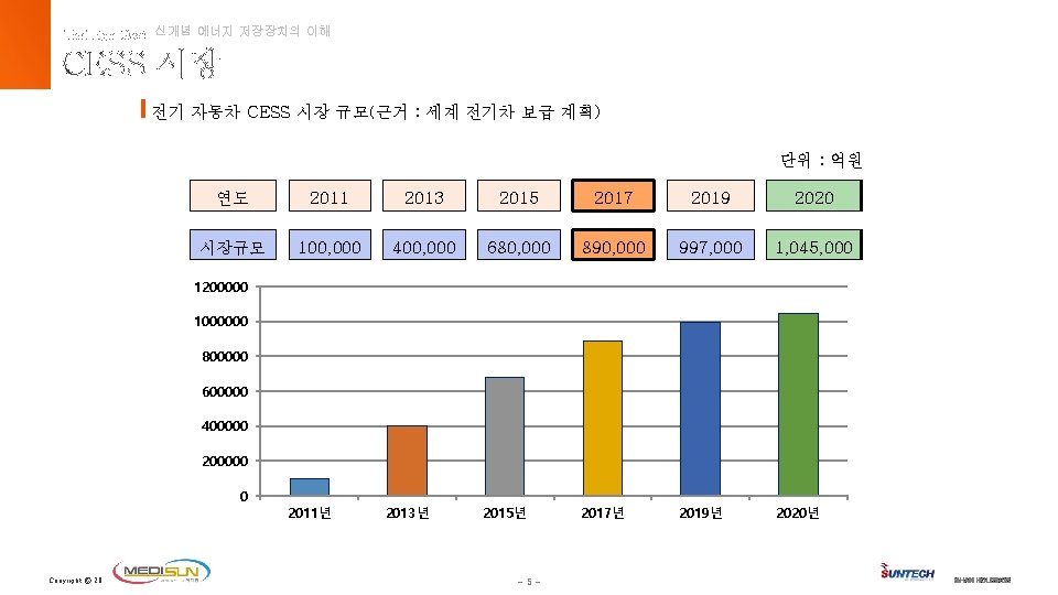 신개념 에너지 저장장치의 이해 Thai High Mast LED교체 사업제안 02 시장 CESS 전기 자동차