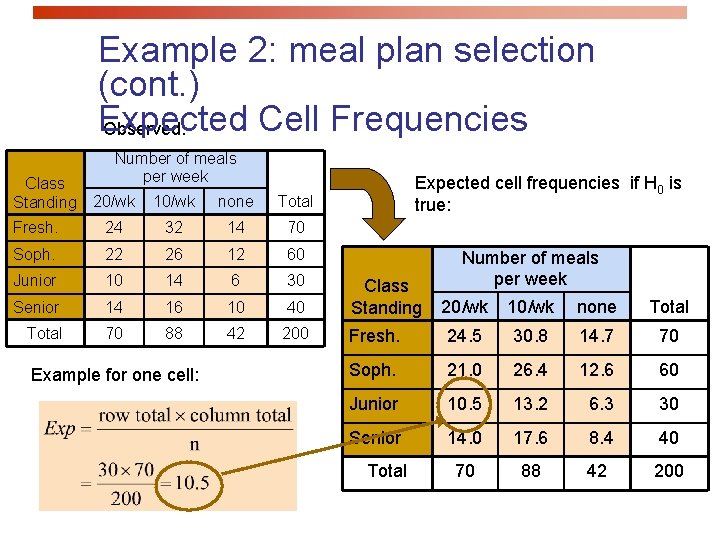 Example 2: meal plan selection (cont. ) Expected Cell Frequencies Observed: Class Standing Number Example 2: meal plan selection (cont. ) Expected Cell Frequencies Observed: Class Standing Number