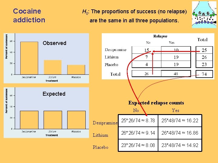 Cocaine addiction H 0: The proportions of success (no relapse) are the same in Cocaine addiction H 0: The proportions of success (no relapse) are the same in