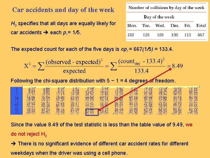 Car accidents and day of the week H 0 specifies that all days are Car accidents and day of the week H 0 specifies that all days are