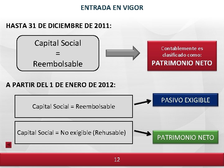 ENTRADA EN VIGOR HASTA 31 DE DICIEMBRE DE 2011: Capital Social = Reembolsable Contablemente