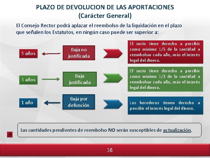 PLAZO DE DEVOLUCION DE LAS APORTACIONES (Carácter General) El Consejo Rector podrá aplazar el