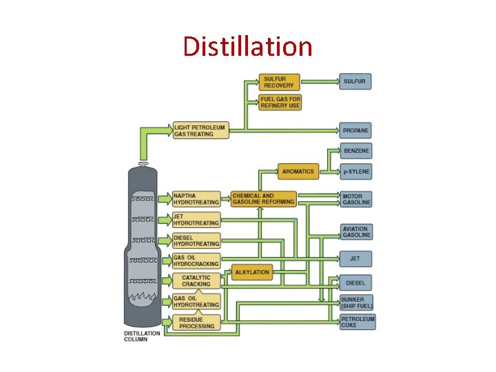 Distillation 