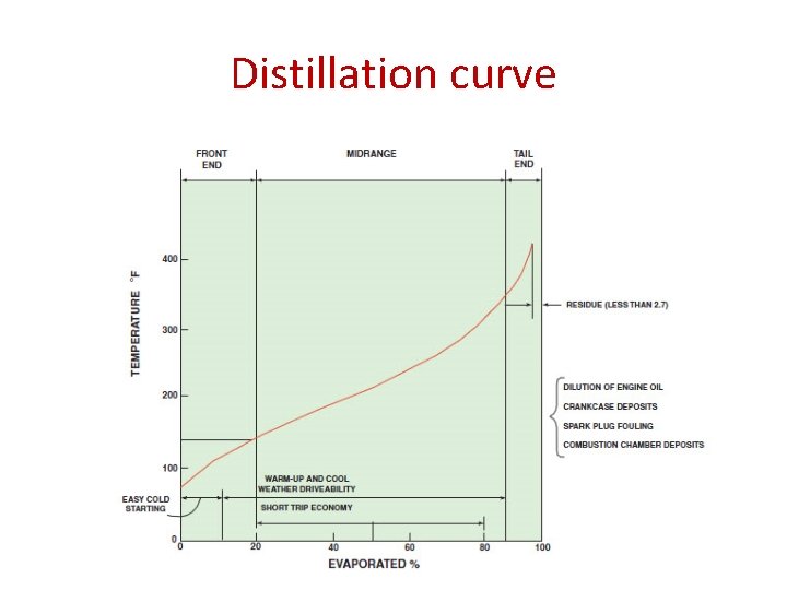 Distillation curve 