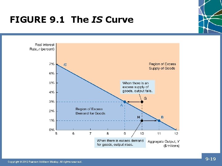 FIGURE 9. 1 The IS Curve Copyright © 2012 Pearson Addison-Wesley. All rights reserved.