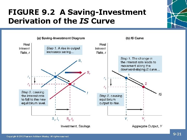 FIGURE 9. 2 A Saving-Investment Derivation of the IS Curve Copyright © 2012 Pearson
