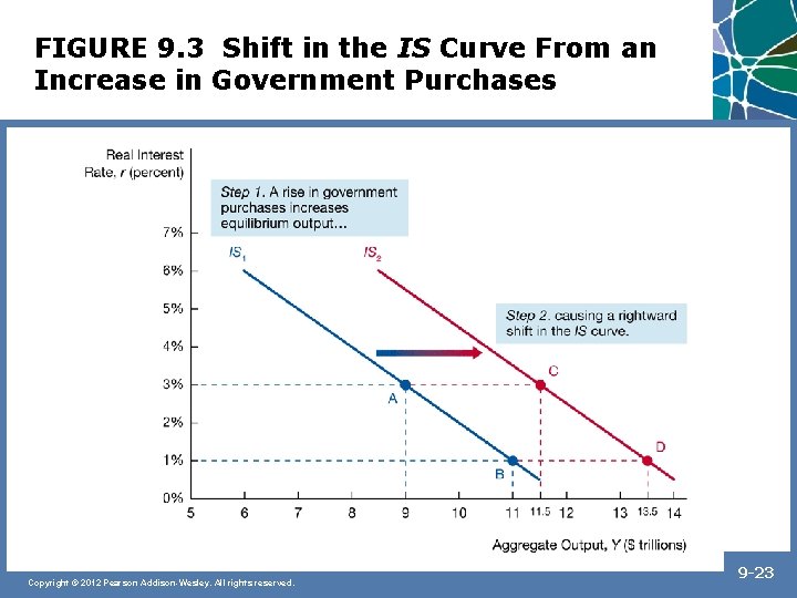 FIGURE 9. 3 Shift in the IS Curve From an Increase in Government Purchases