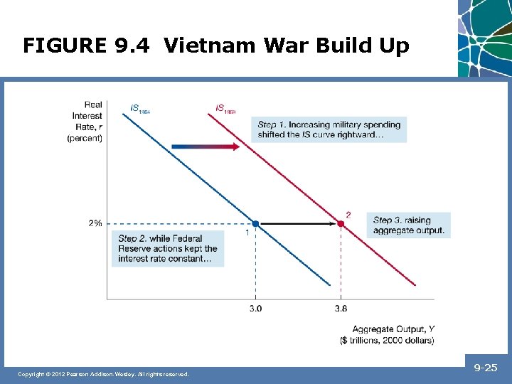 FIGURE 9. 4 Vietnam War Build Up Copyright © 2012 Pearson Addison-Wesley. All rights