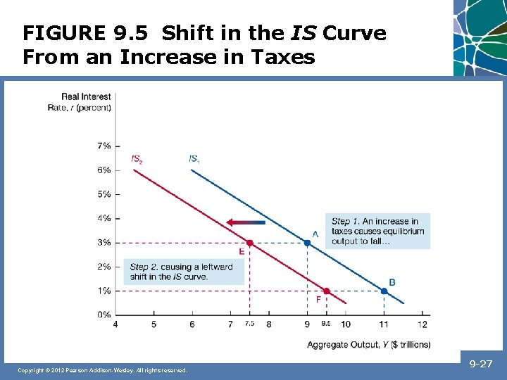 FIGURE 9. 5 Shift in the IS Curve From an Increase in Taxes Copyright