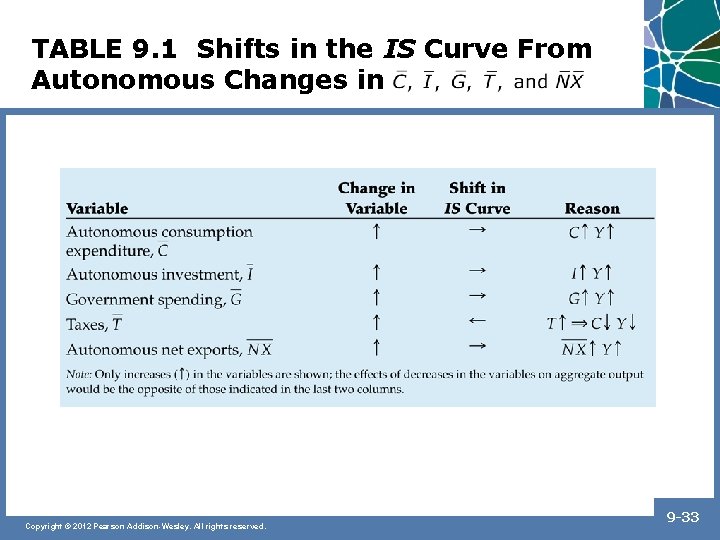 TABLE 9. 1 Shifts in the IS Curve From Autonomous Changes in Copyright ©