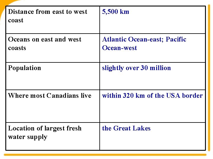Distance from east to west coast 5, 500 km Oceans on east and west